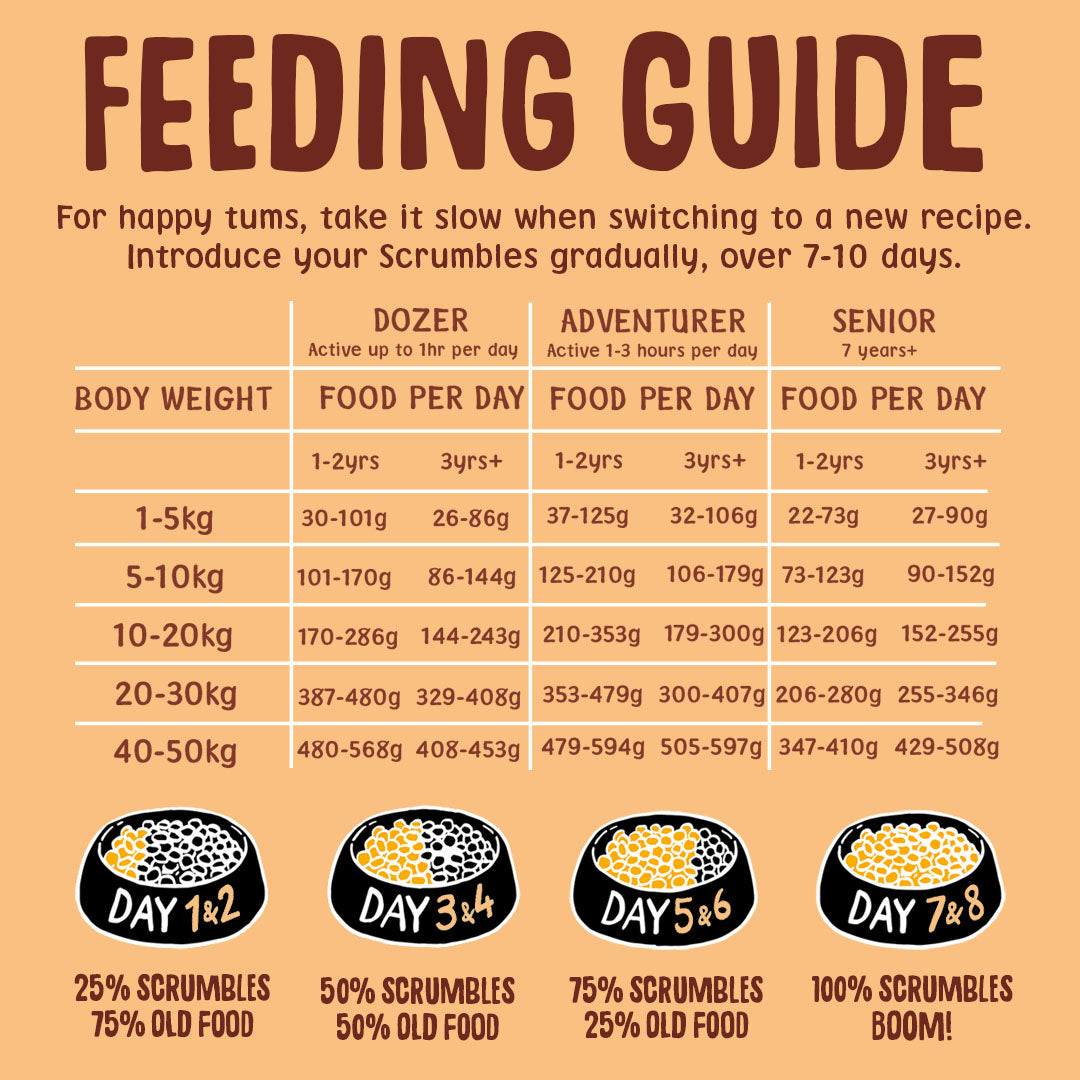 Feeding guide for Scrumbles pet food with body weight and food quantity recommendations.